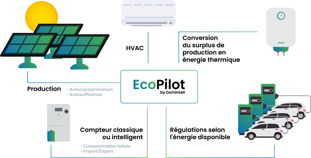 schéma représentant les différentes applications de la solution EcoPilot sur les appareils de consommation ou production d'électricité