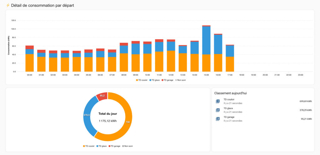 tableau de bord EcoPIlot avec vue sur les consommations en électricité détaillées par appareil