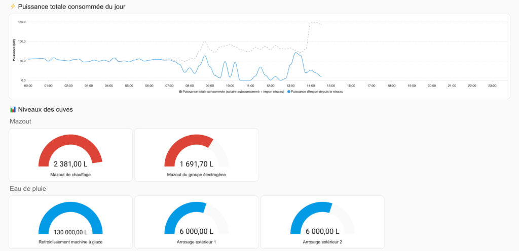 tableau de bord EcoPIlot avec vue sur la puissance consommée par le bâtiment
