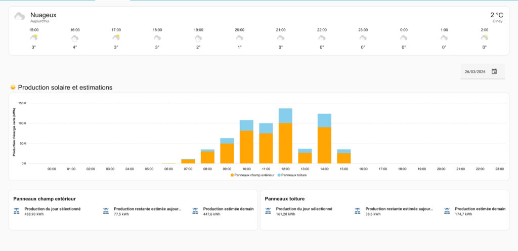 tableau de bord EcoPIlot avec vue sur la production solaire