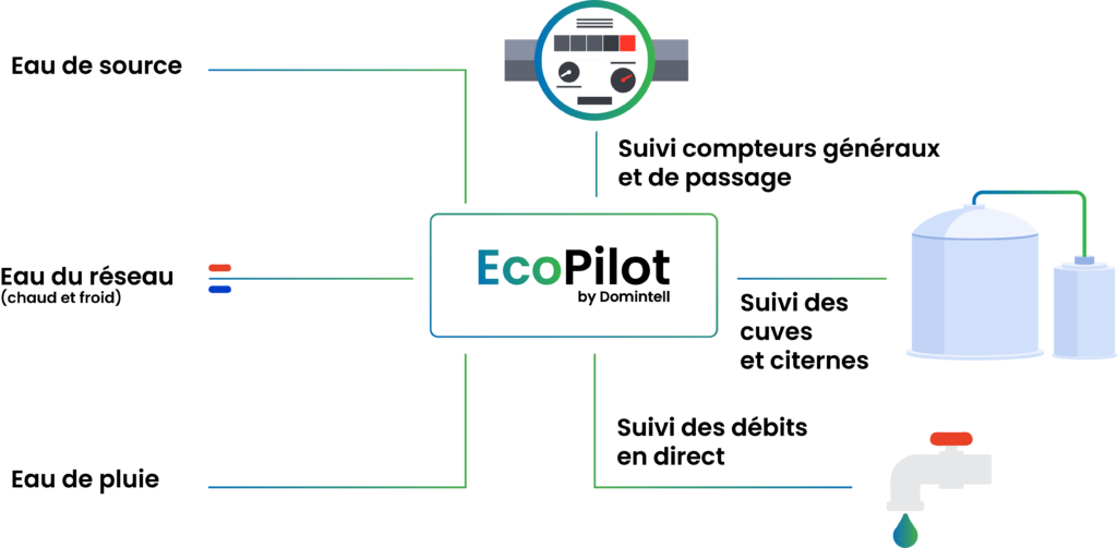 schéma représentant les différentes applications de la solution EcoPilot sur les appareils de consommation, de récupération ou de stockage d'eau