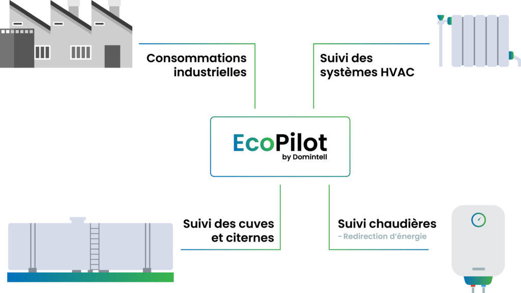 Schéma représentant les applications de la solution EcoPilot pour les équpements consommateurs de gaz et mazout