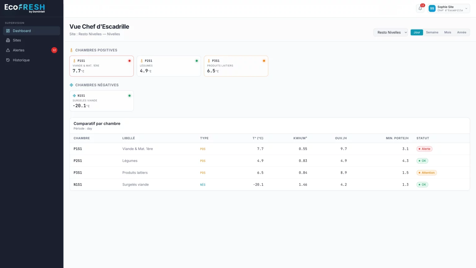 tableau de bord d'une installation dans l'application web EcoFresh