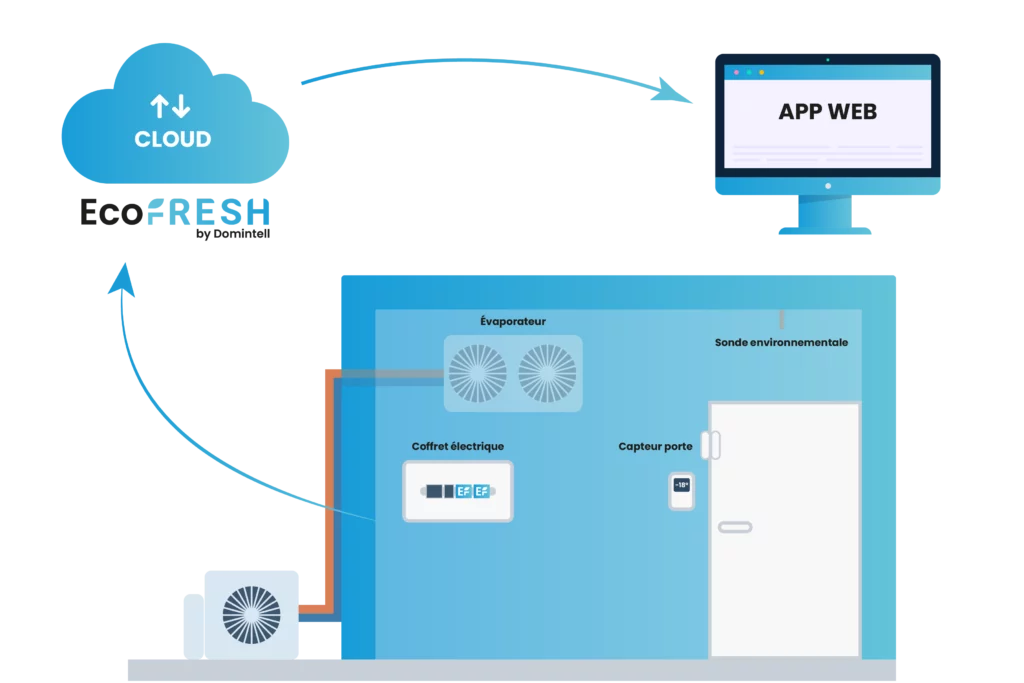 schéma explicatif résumant la solution hardware et software EcoFresh