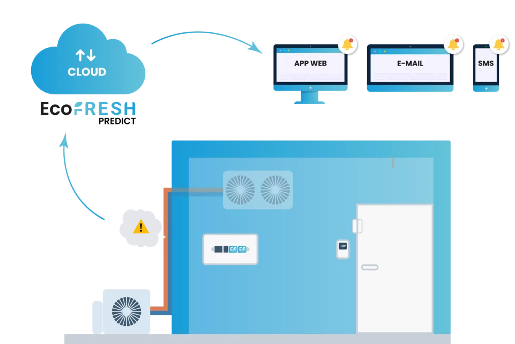diagram illustrating the path alerts take from the cold storage room to mobile devices and PCs, via the cloud