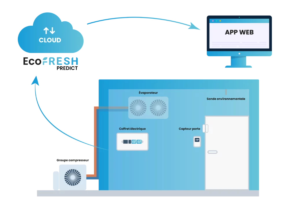 schéma détaillant le parcours des données de suivi collectées depuis la chambre vers la web app en passant par le Cloud
